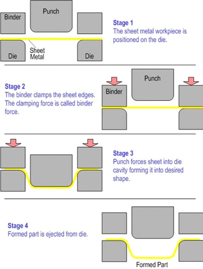 stamping process principle